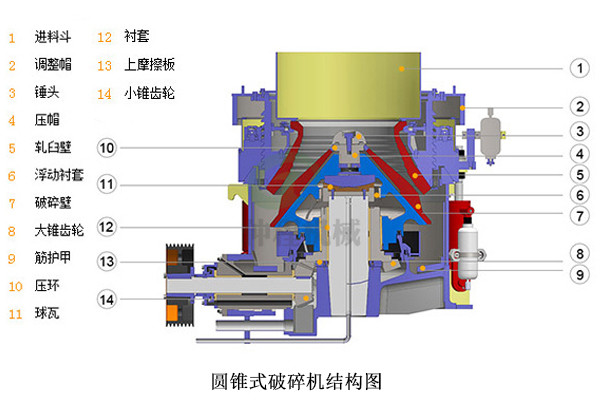 圓錐式破碎機