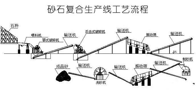 砂石符合生產(chǎn)線(xiàn)工藝流程