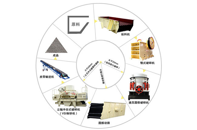 河卵石生產(chǎn)線(xiàn)工藝流程