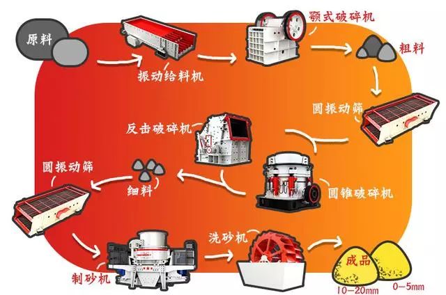 制砂生產(chǎn)線(xiàn)設備