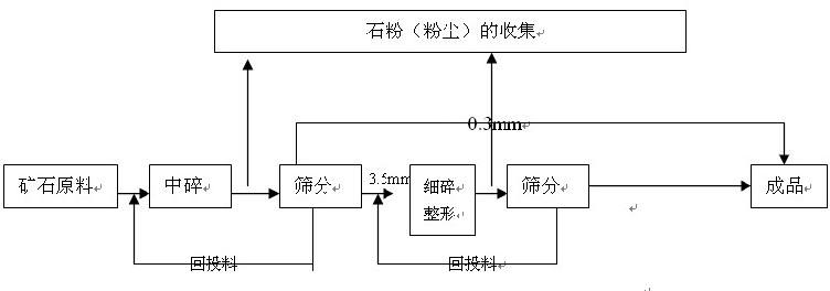 機制砂生產(chǎn)線(xiàn)工藝流程