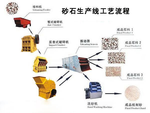 砂石生產(chǎn)線(xiàn)工藝流程