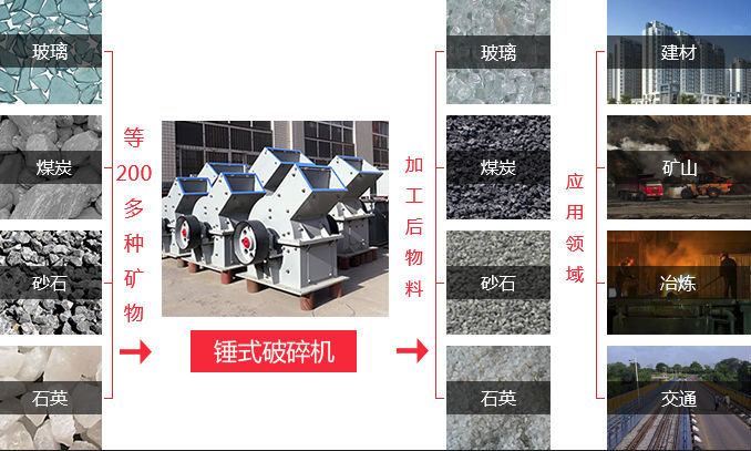 錘式破碎機應用