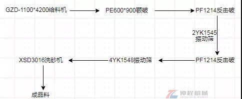 制砂生產(chǎn)線(xiàn)流程