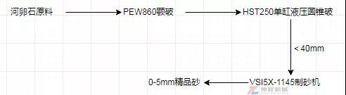 制砂生產(chǎn)線(xiàn)流程
