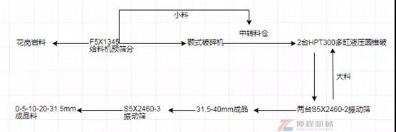 制砂生產(chǎn)線(xiàn)流程